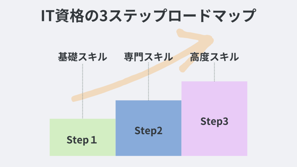 IT資格の3ステップロードマップ