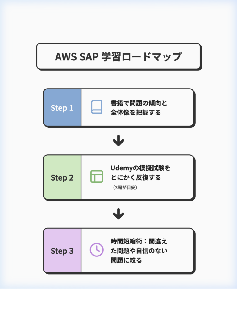 AWS SAP学習ロードマップ