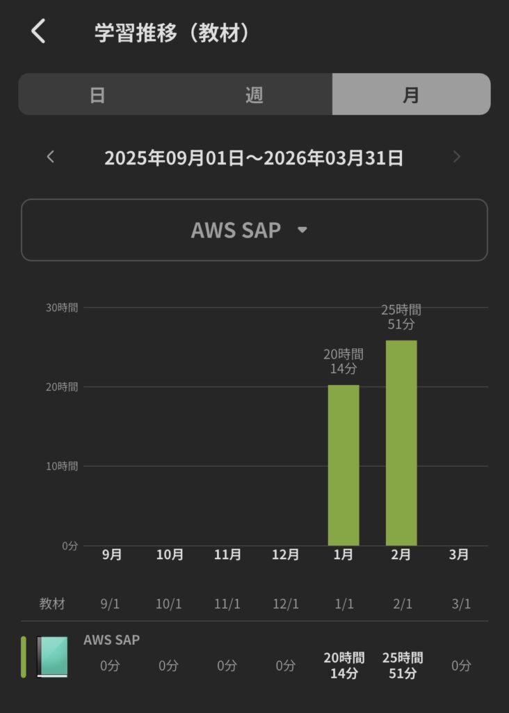 AWS SAP勉強時間
