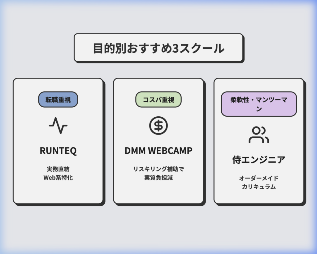 目的別おすすめ3スクール