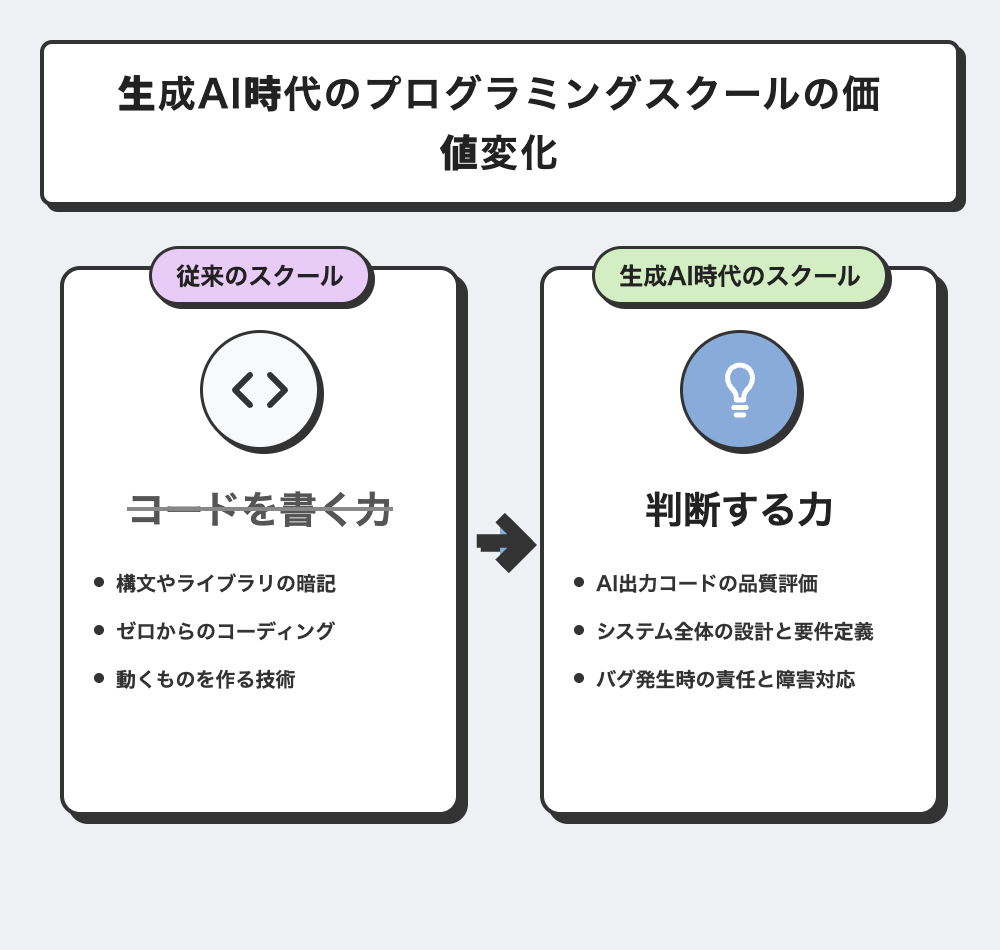 生成AI時代のプログラミングスクールの価値変化