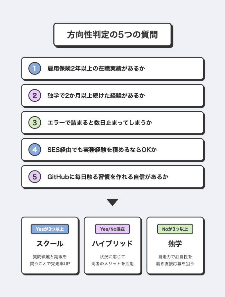 スクール・独学・ハイブリッドの方向性判定