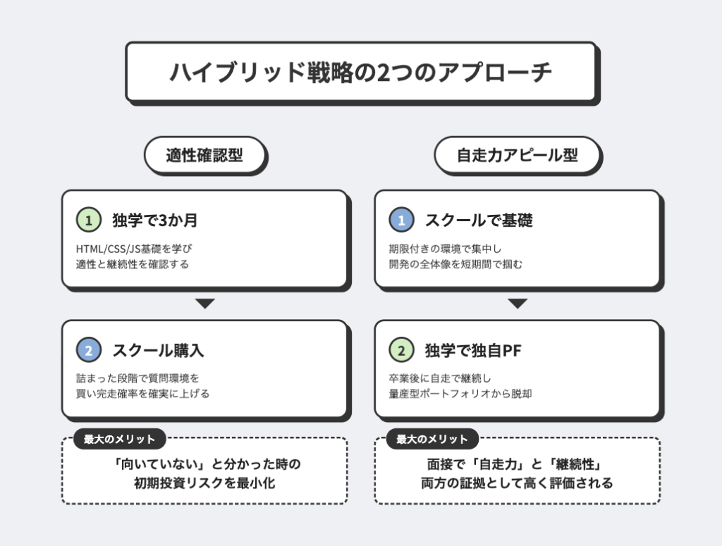 ハイブリッド戦略の2つのアプローチ