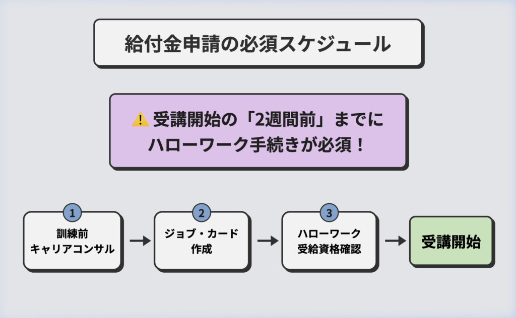 給付金申請のスケジュール