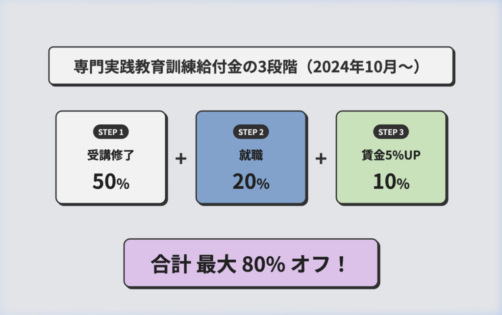 専門実践教育訓練給付金の3段階構造