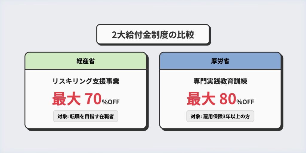 専門実践教育訓練給付金とリスキリング支援事業の選び方