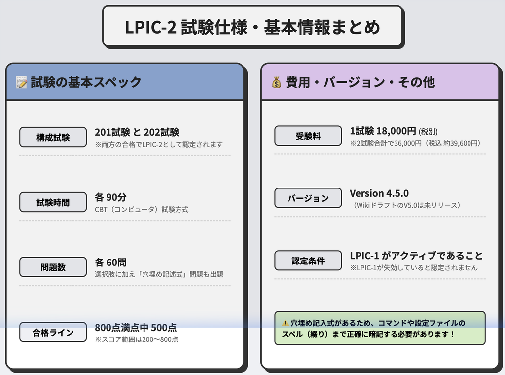 LPIC-2 201と202の試験仕様