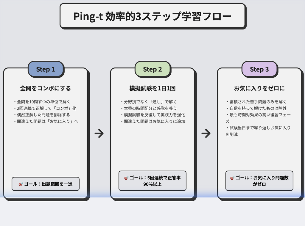 参考書とPing-tは3点で足りる