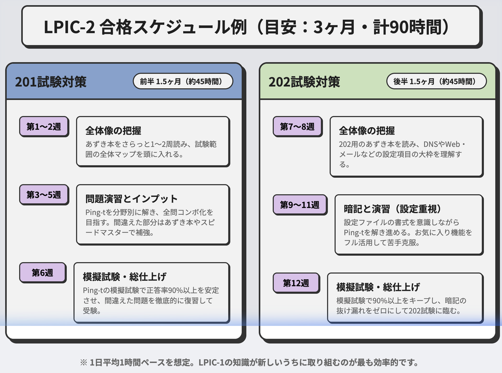 LPIC-2の学習スケジュール例